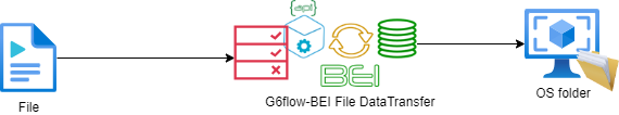 BEI File Data Transfer Overview